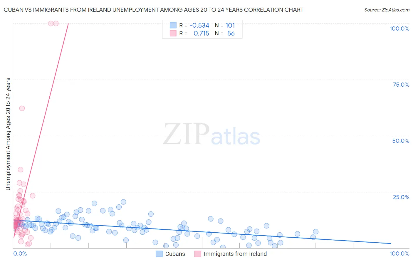 Cuban vs Immigrants from Ireland Unemployment Among Ages 20 to 24 years