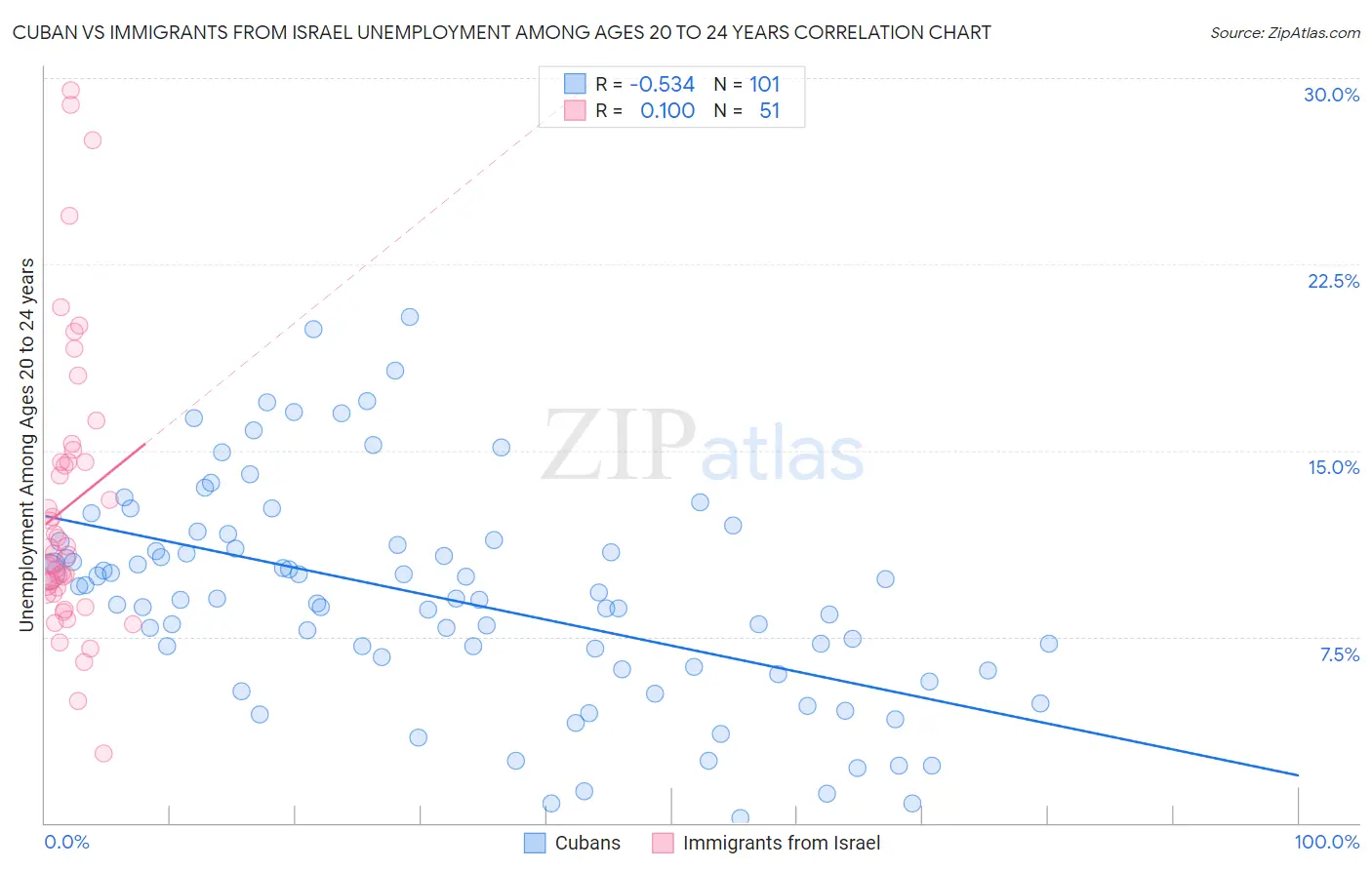 Cuban vs Immigrants from Israel Unemployment Among Ages 20 to 24 years