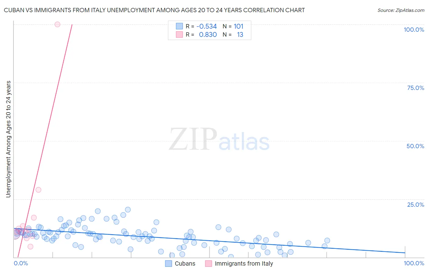 Cuban vs Immigrants from Italy Unemployment Among Ages 20 to 24 years