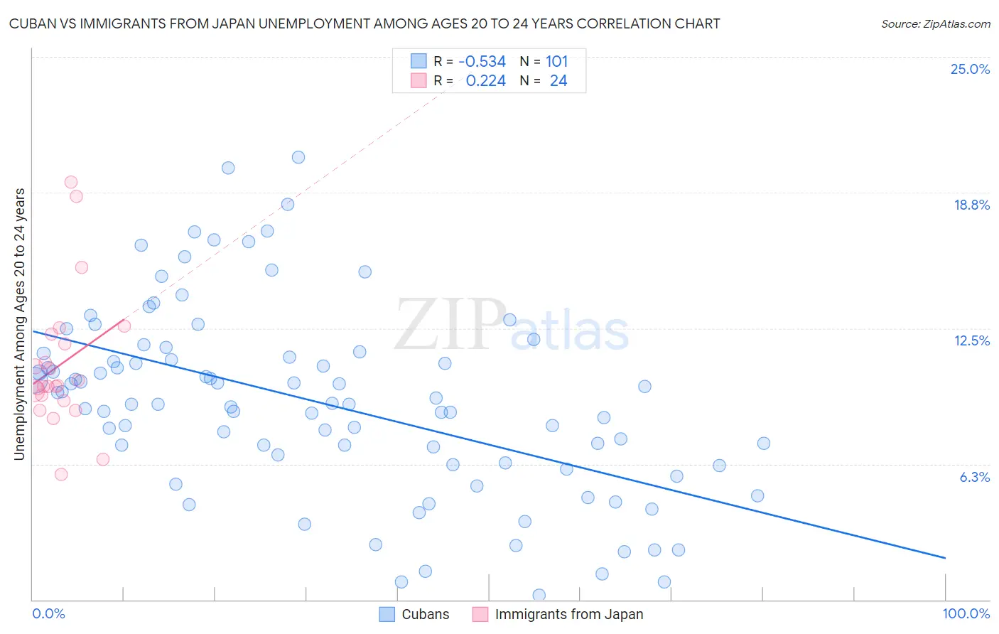 Cuban vs Immigrants from Japan Unemployment Among Ages 20 to 24 years