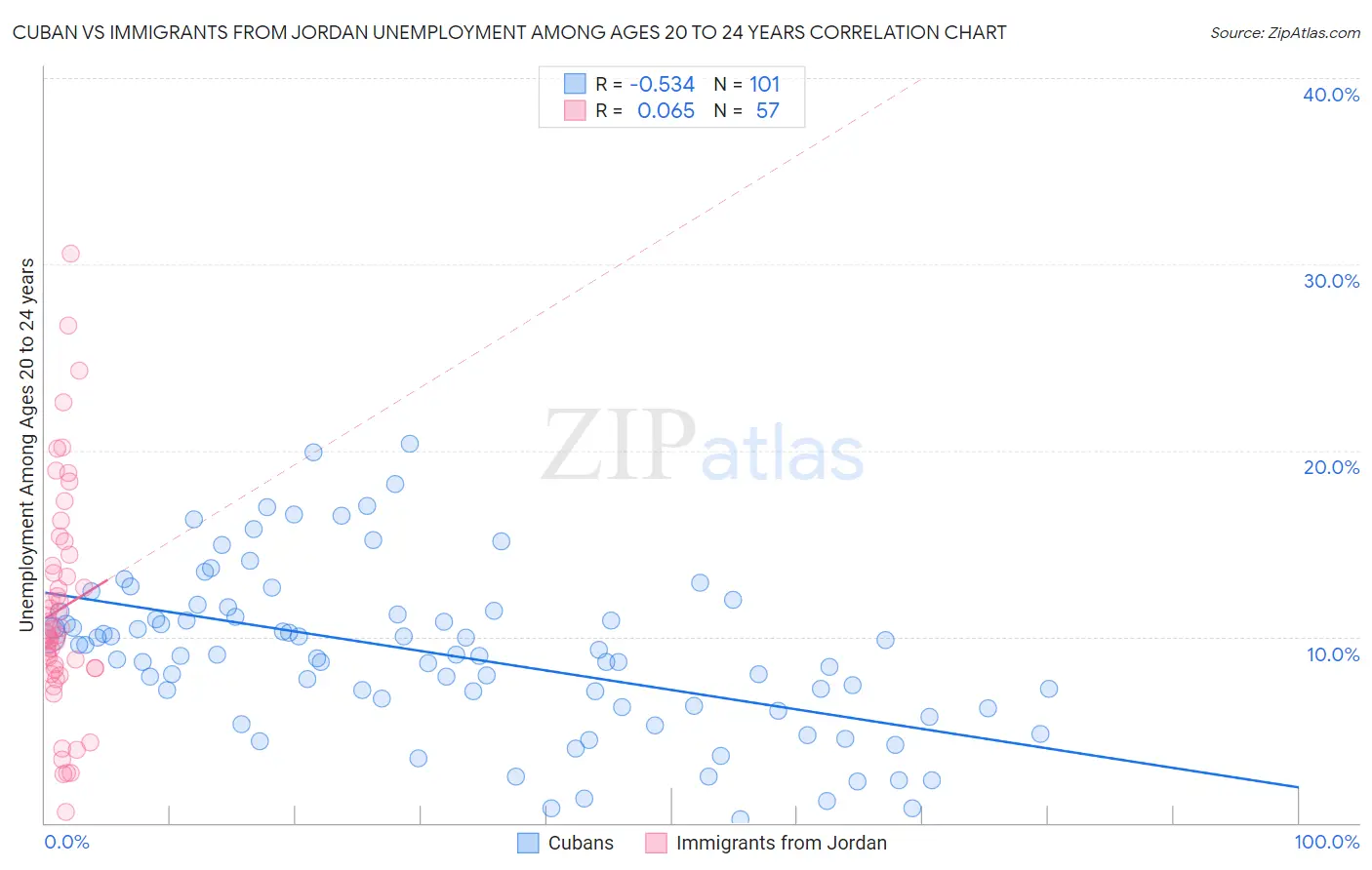 Cuban vs Immigrants from Jordan Unemployment Among Ages 20 to 24 years
