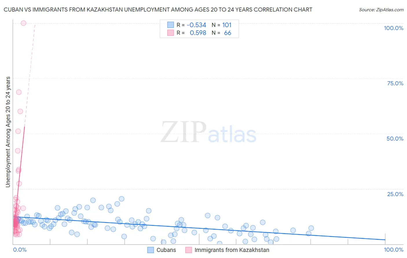 Cuban vs Immigrants from Kazakhstan Unemployment Among Ages 20 to 24 years