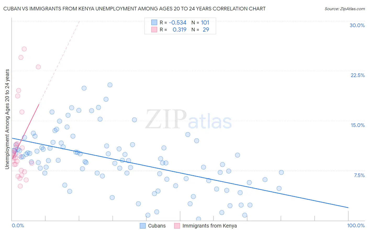 Cuban vs Immigrants from Kenya Unemployment Among Ages 20 to 24 years