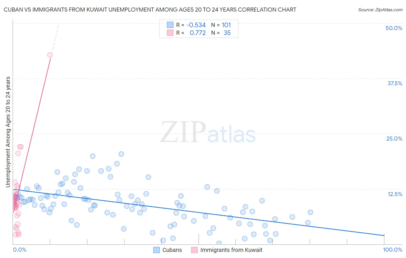 Cuban vs Immigrants from Kuwait Unemployment Among Ages 20 to 24 years