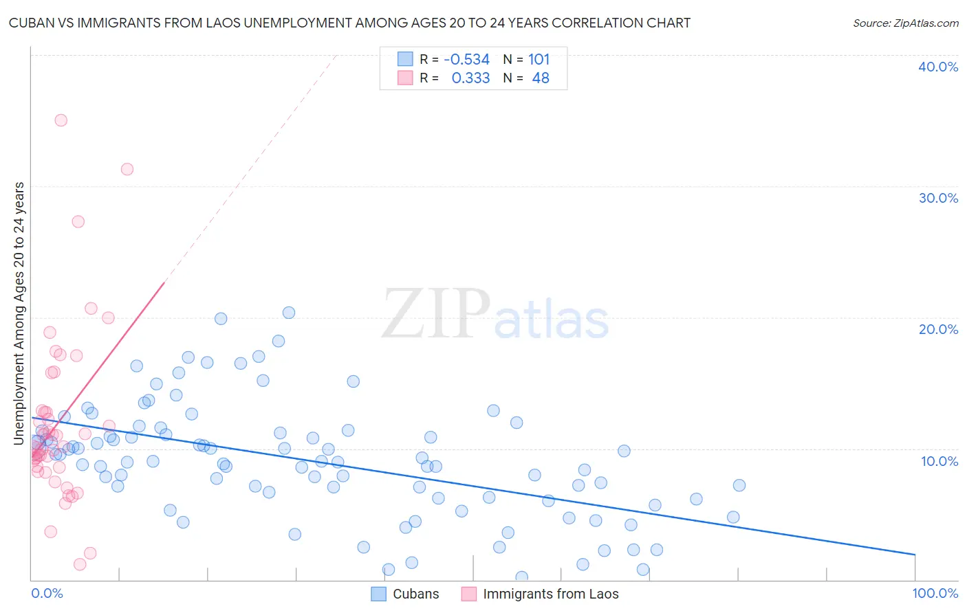 Cuban vs Immigrants from Laos Unemployment Among Ages 20 to 24 years