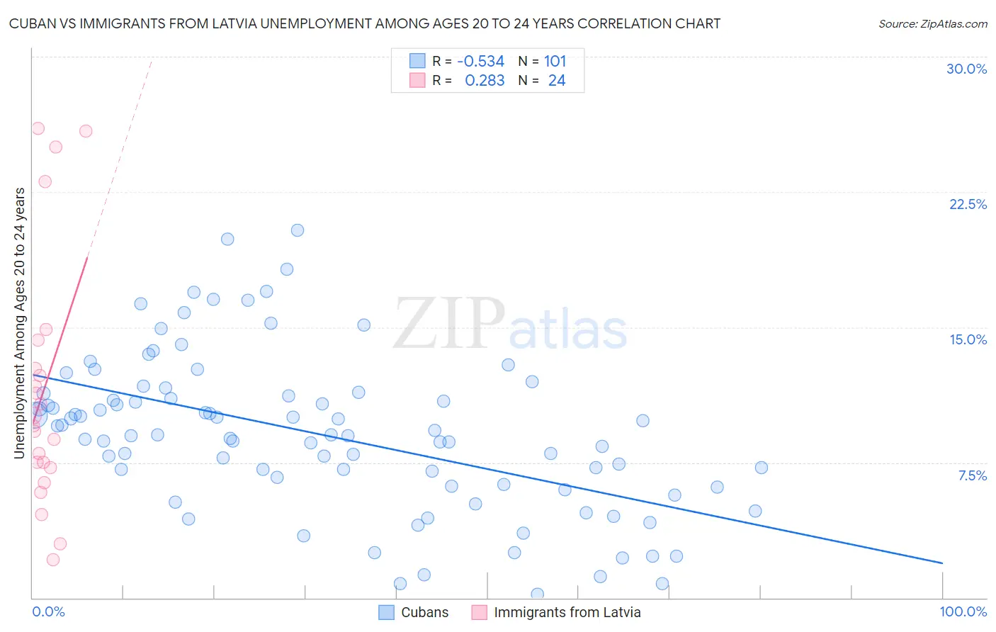 Cuban vs Immigrants from Latvia Unemployment Among Ages 20 to 24 years