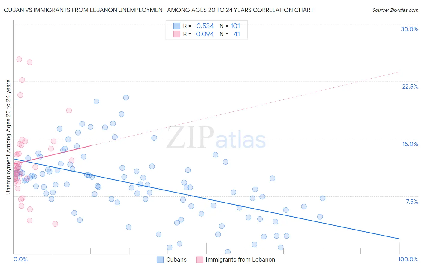 Cuban vs Immigrants from Lebanon Unemployment Among Ages 20 to 24 years