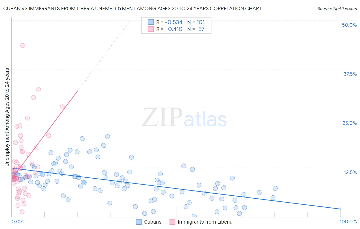 Cuban vs Immigrants from Liberia Unemployment Among Ages 20 to 24 years