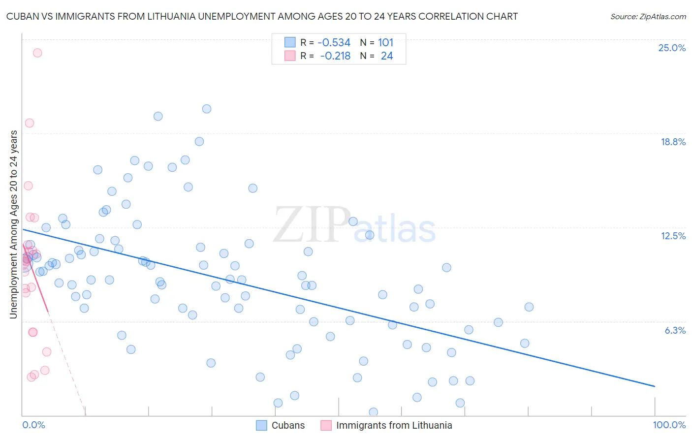 Cuban vs Immigrants from Lithuania Unemployment Among Ages 20 to 24 years