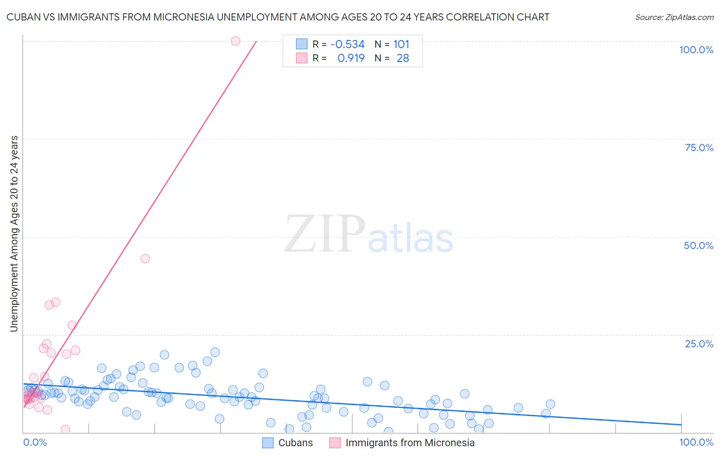 Cuban vs Immigrants from Micronesia Unemployment Among Ages 20 to 24 years