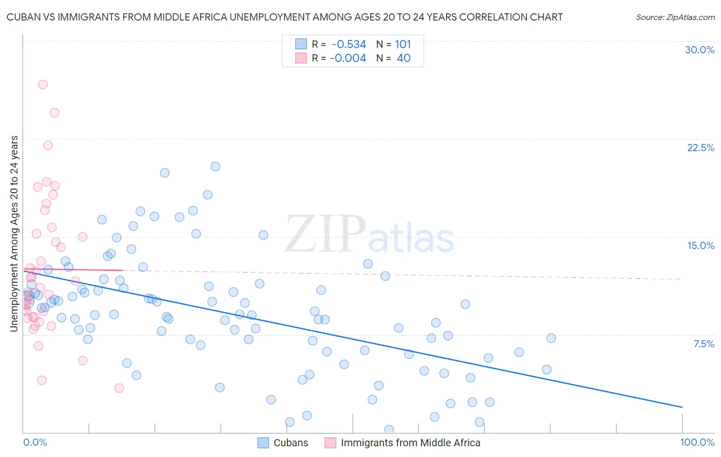 Cuban vs Immigrants from Middle Africa Unemployment Among Ages 20 to 24 years