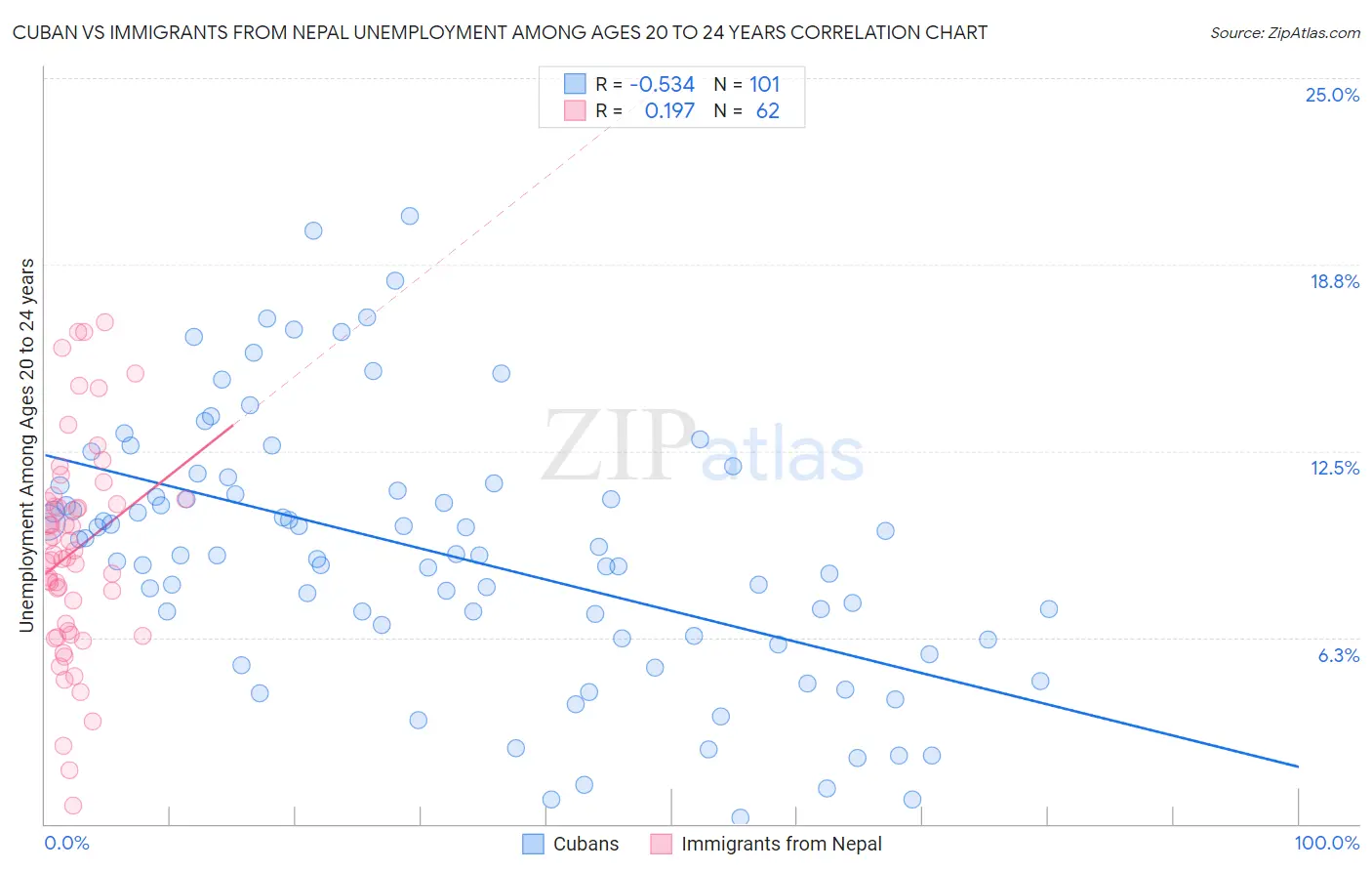 Cuban vs Immigrants from Nepal Unemployment Among Ages 20 to 24 years