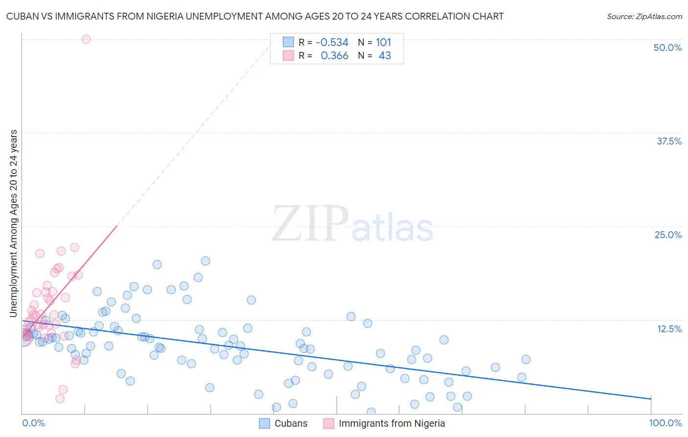 Cuban vs Immigrants from Nigeria Unemployment Among Ages 20 to 24 years