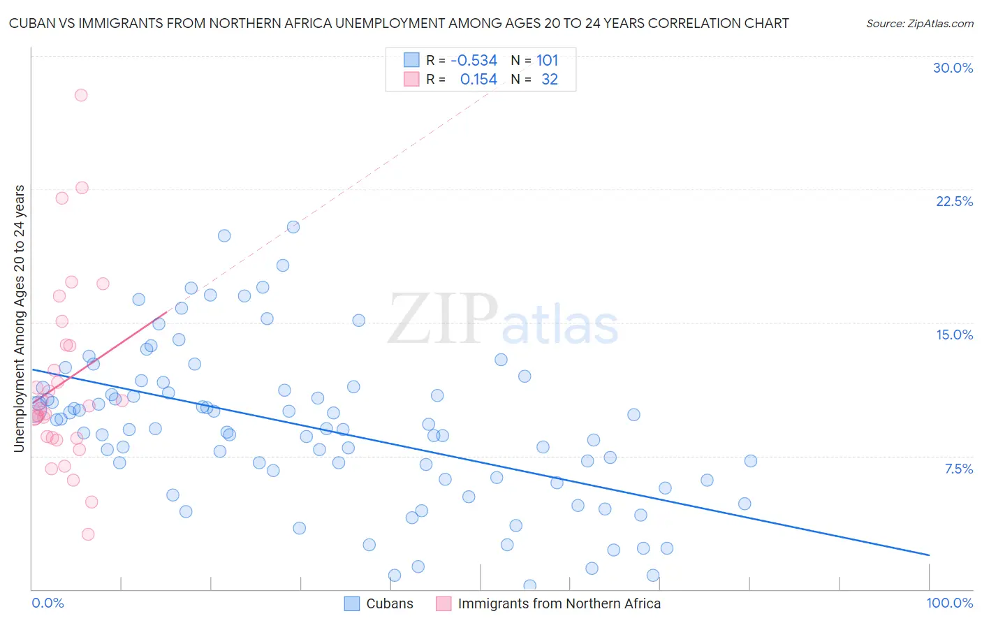 Cuban vs Immigrants from Northern Africa Unemployment Among Ages 20 to 24 years