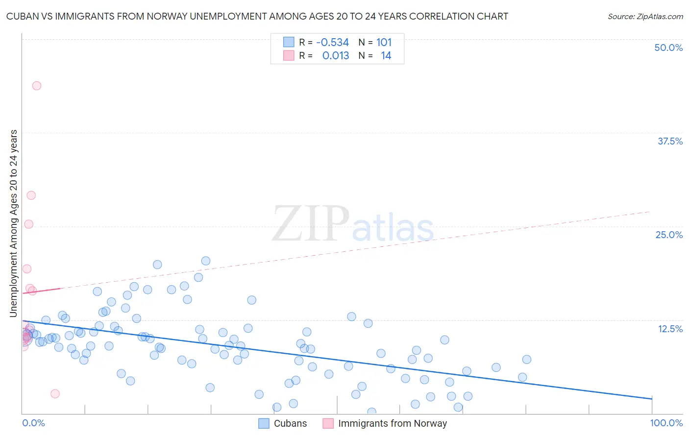 Cuban vs Immigrants from Norway Unemployment Among Ages 20 to 24 years
