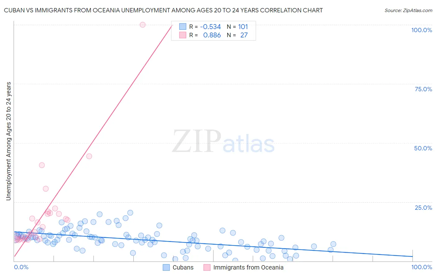 Cuban vs Immigrants from Oceania Unemployment Among Ages 20 to 24 years