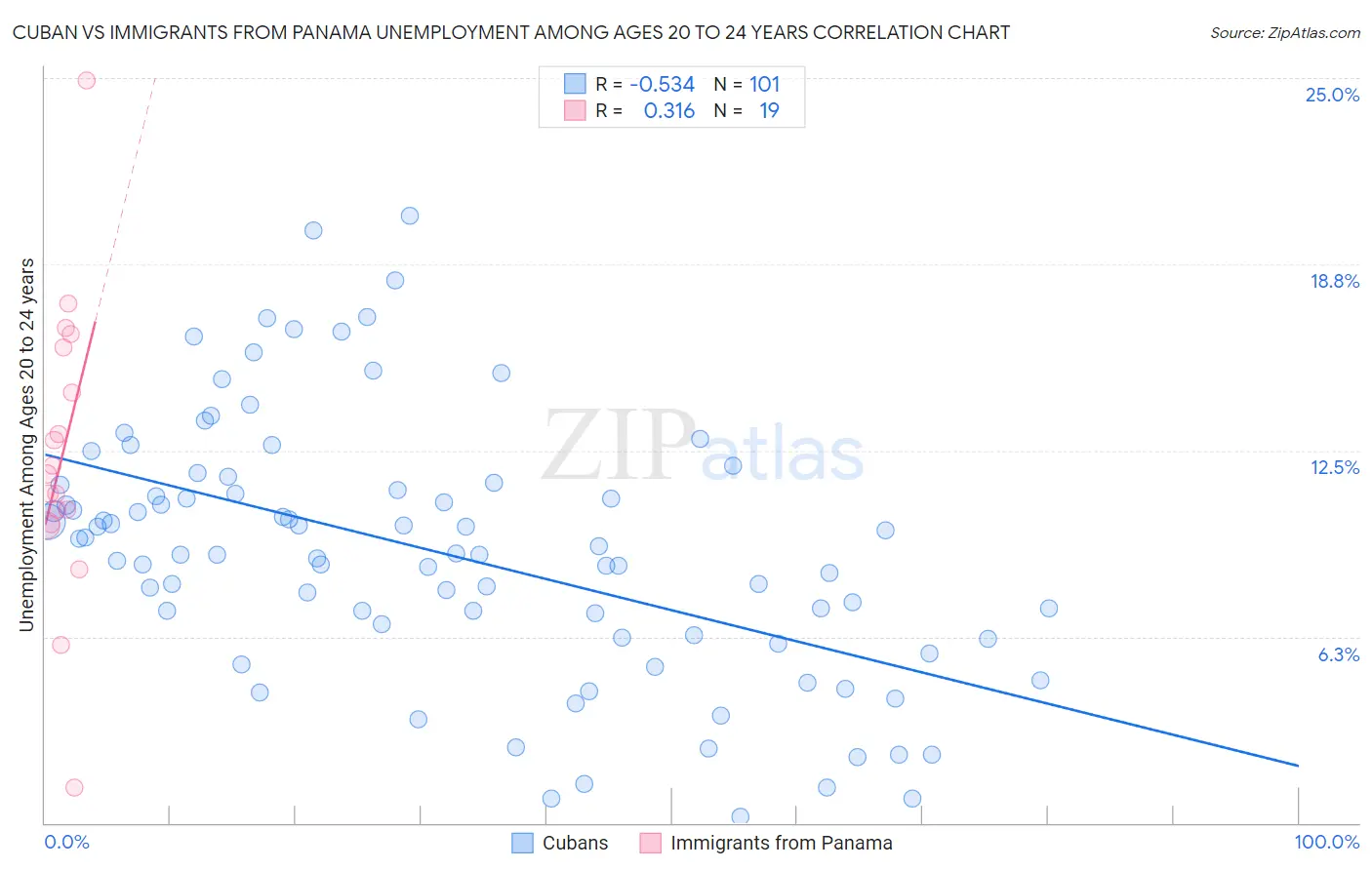 Cuban vs Immigrants from Panama Unemployment Among Ages 20 to 24 years