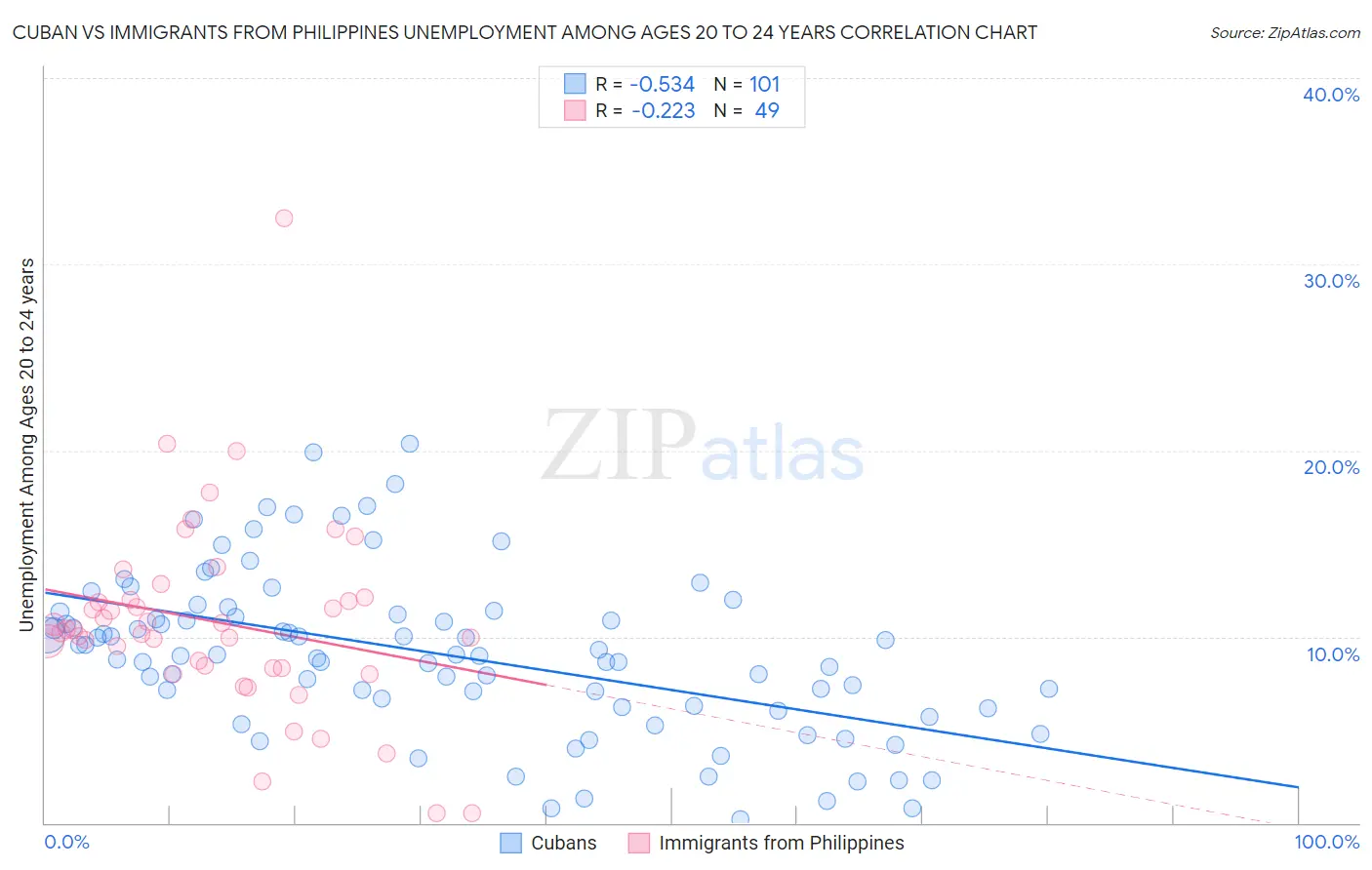 Cuban vs Immigrants from Philippines Unemployment Among Ages 20 to 24 years