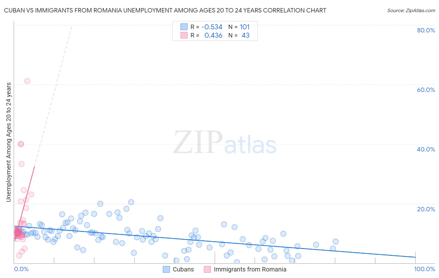 Cuban vs Immigrants from Romania Unemployment Among Ages 20 to 24 years