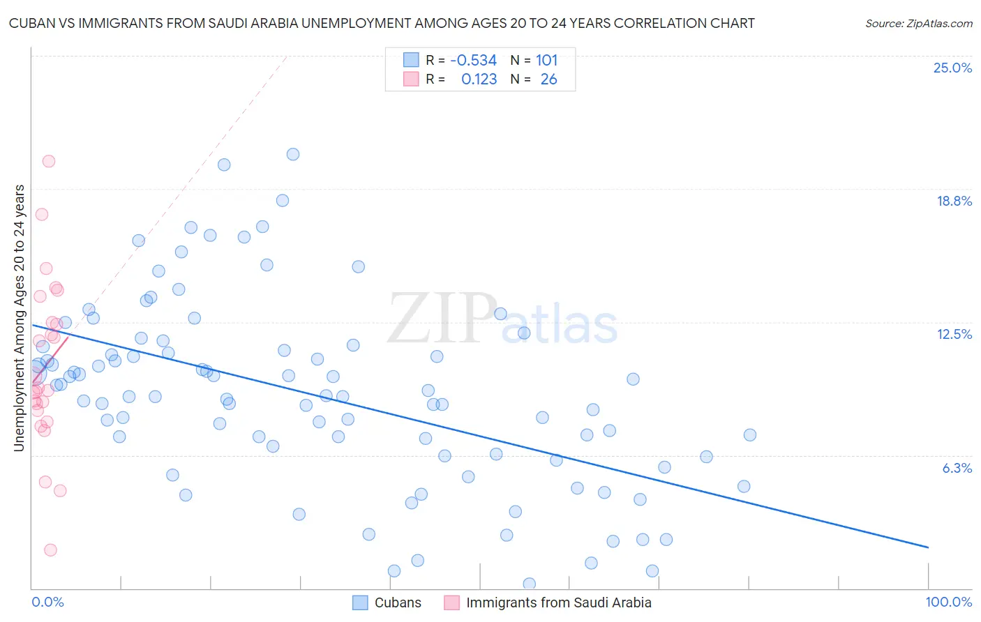 Cuban vs Immigrants from Saudi Arabia Unemployment Among Ages 20 to 24 years