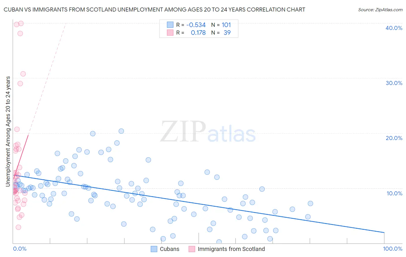 Cuban vs Immigrants from Scotland Unemployment Among Ages 20 to 24 years