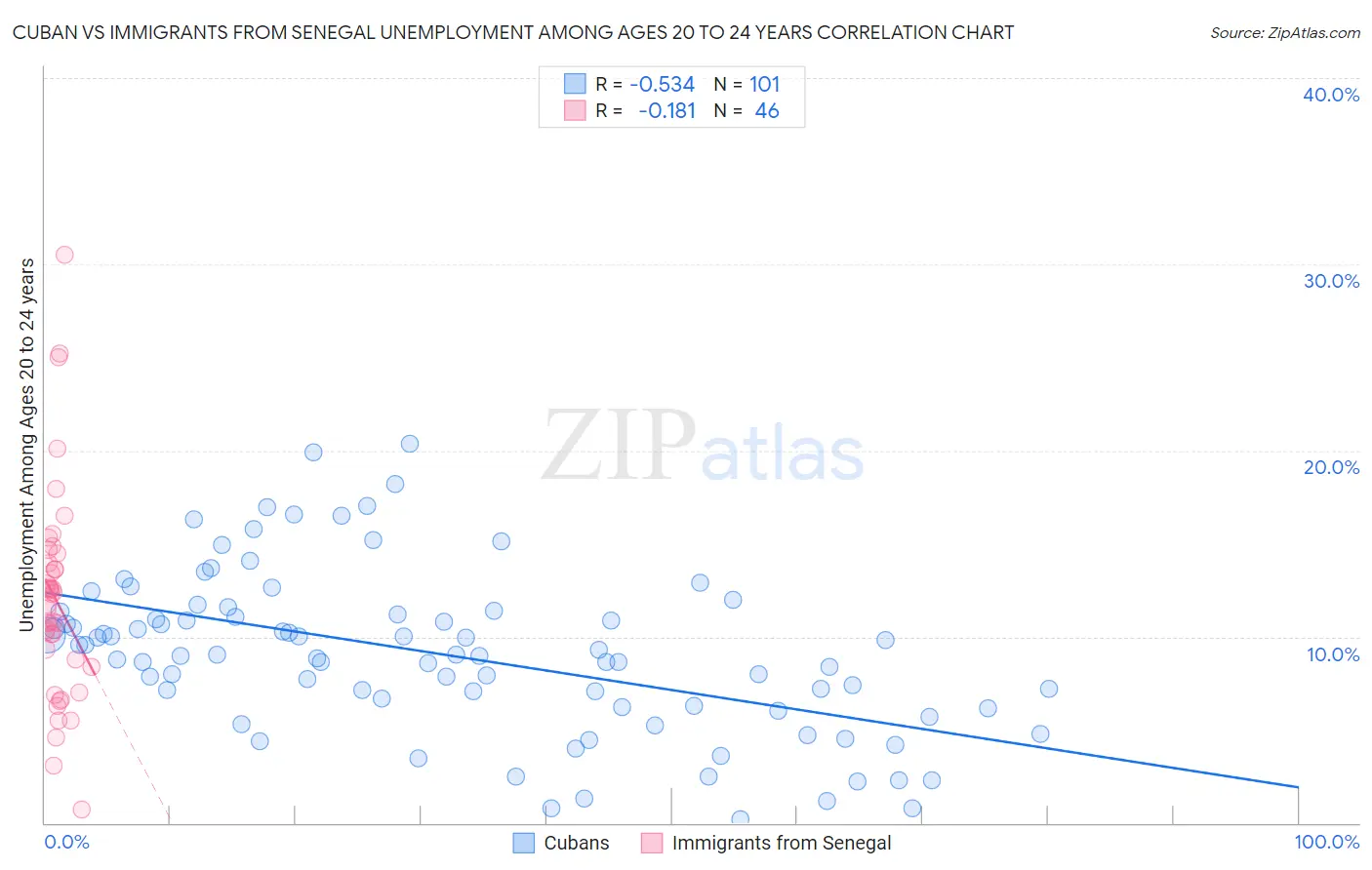 Cuban vs Immigrants from Senegal Unemployment Among Ages 20 to 24 years