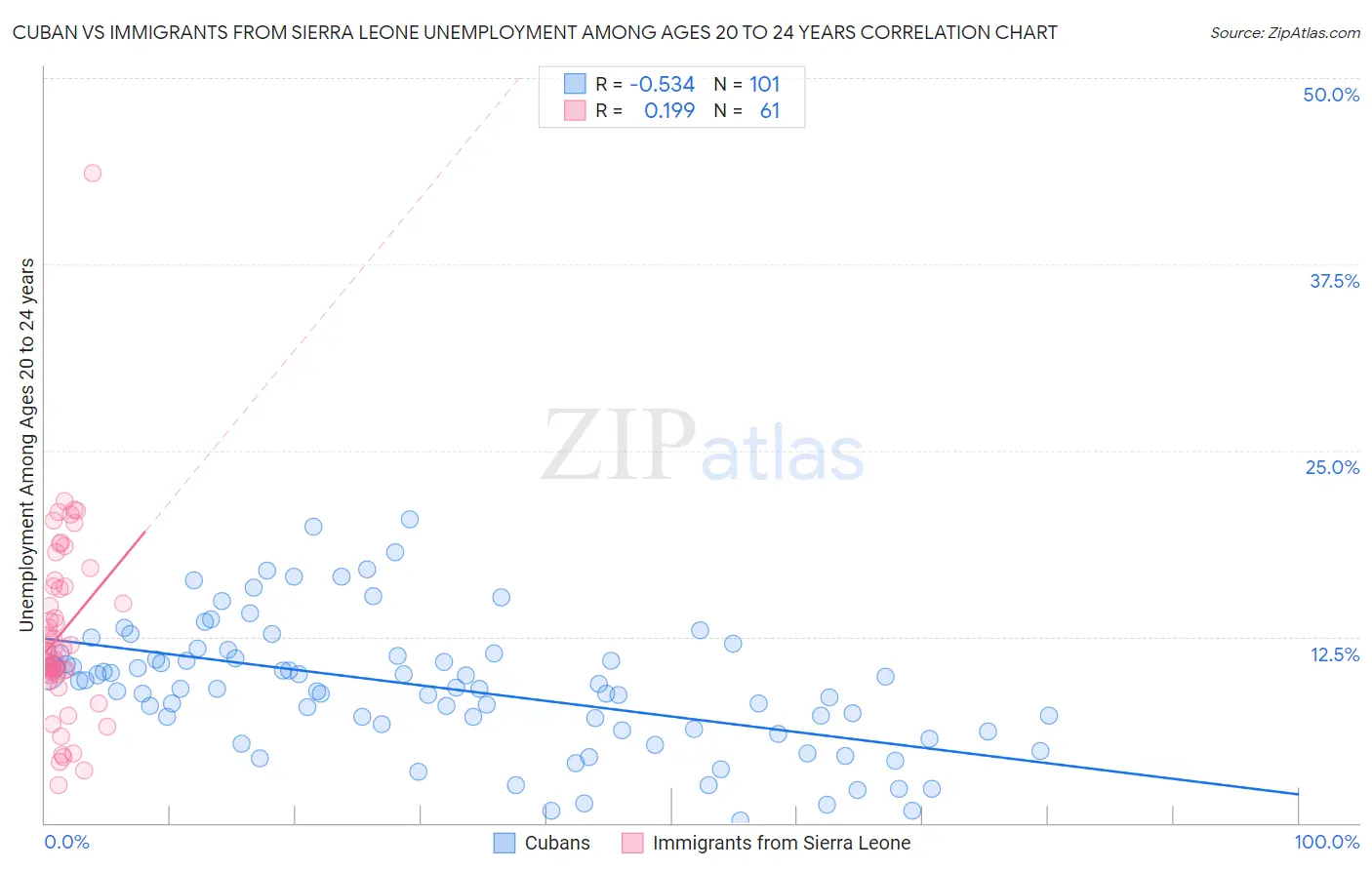 Cuban vs Immigrants from Sierra Leone Unemployment Among Ages 20 to 24 years