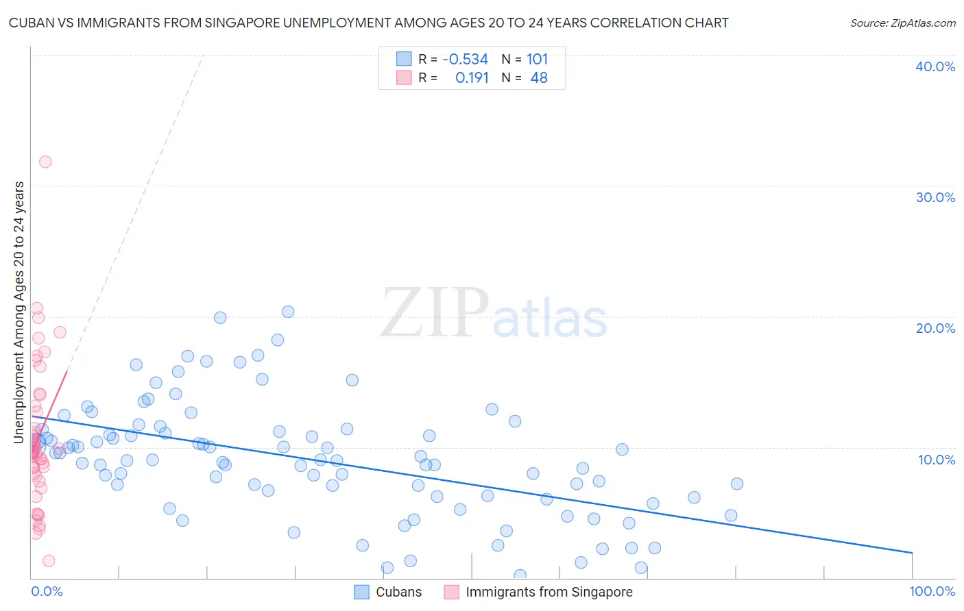 Cuban vs Immigrants from Singapore Unemployment Among Ages 20 to 24 years