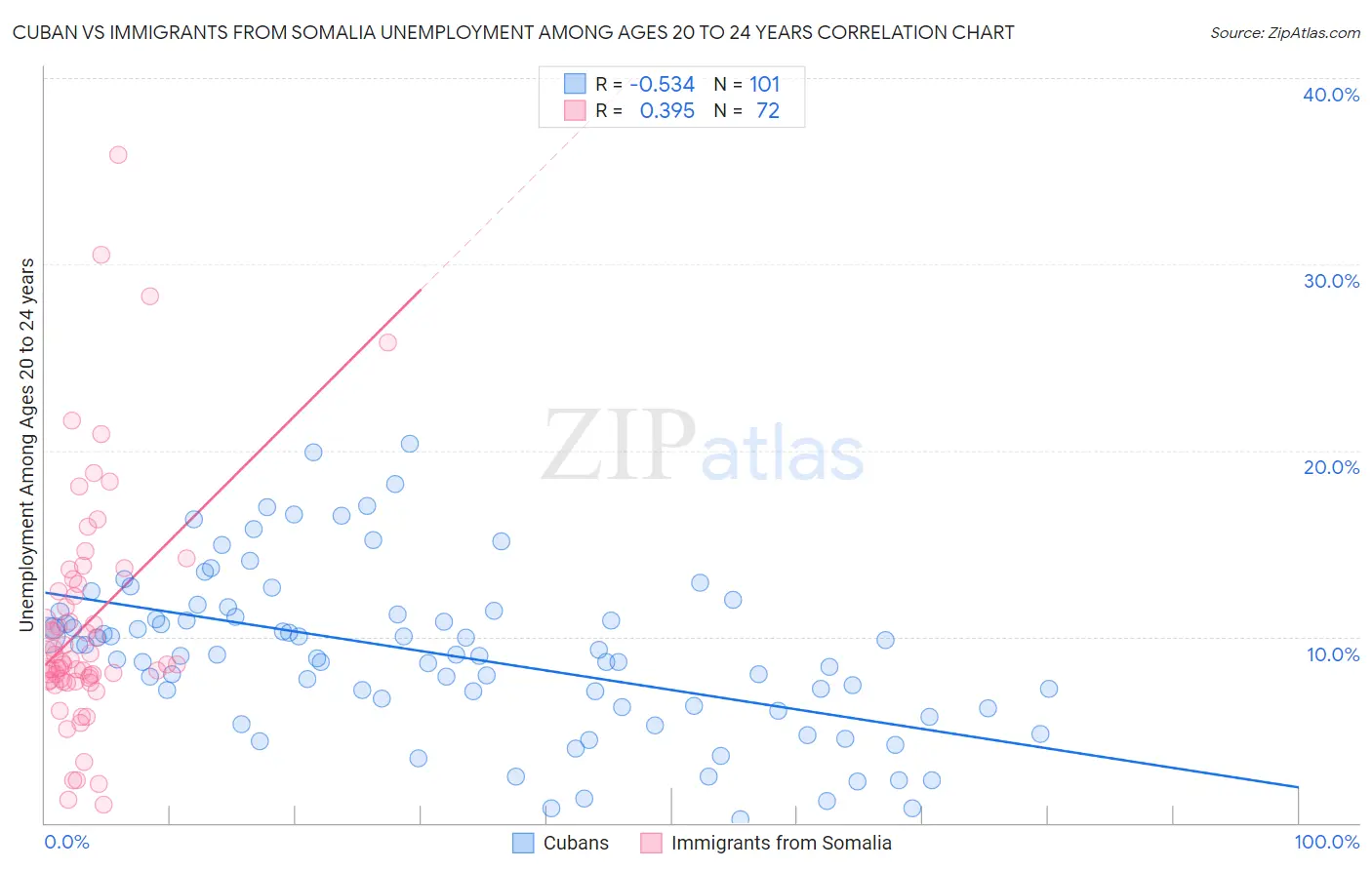 Cuban vs Immigrants from Somalia Unemployment Among Ages 20 to 24 years