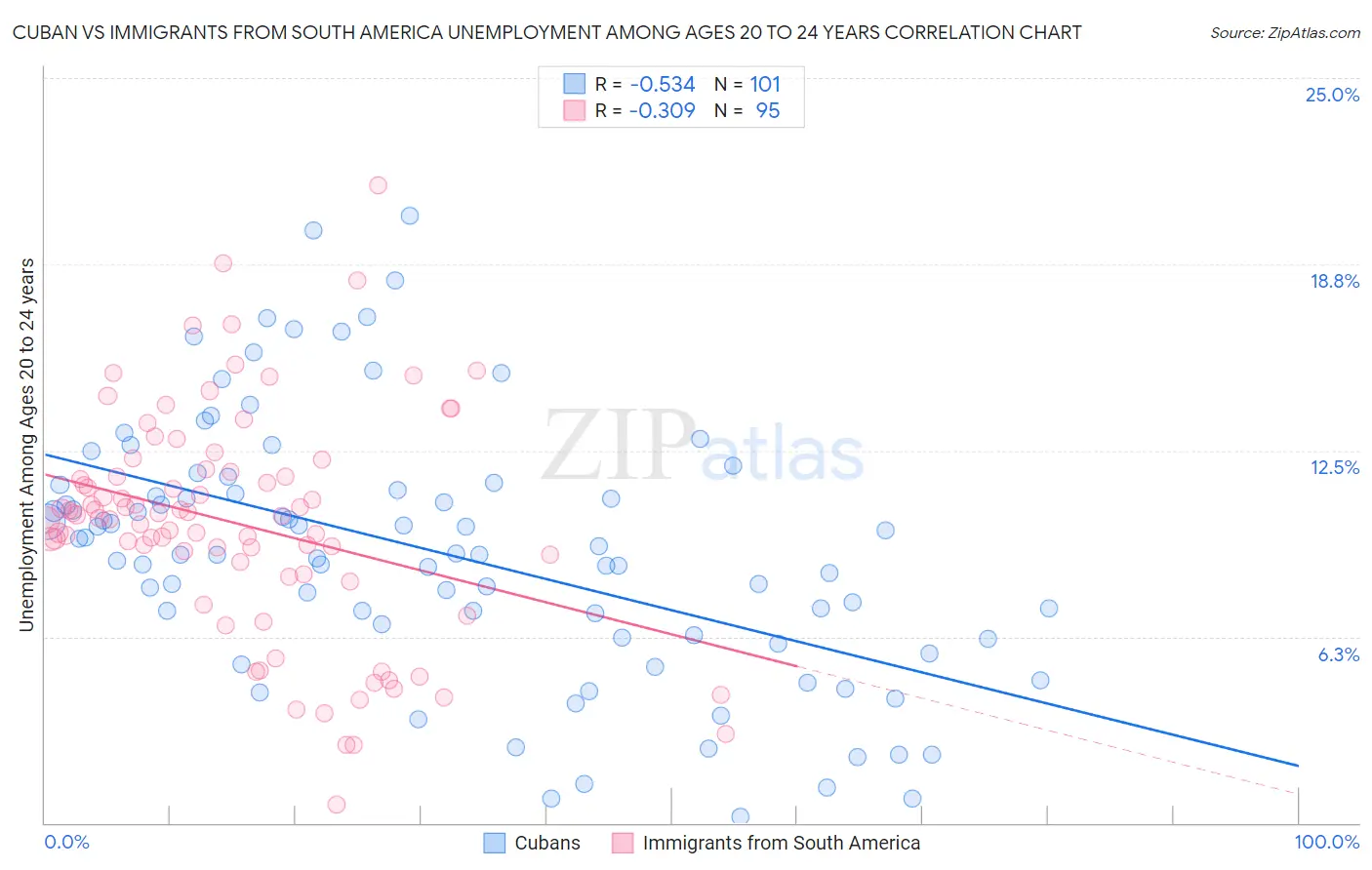 Cuban vs Immigrants from South America Unemployment Among Ages 20 to 24 years