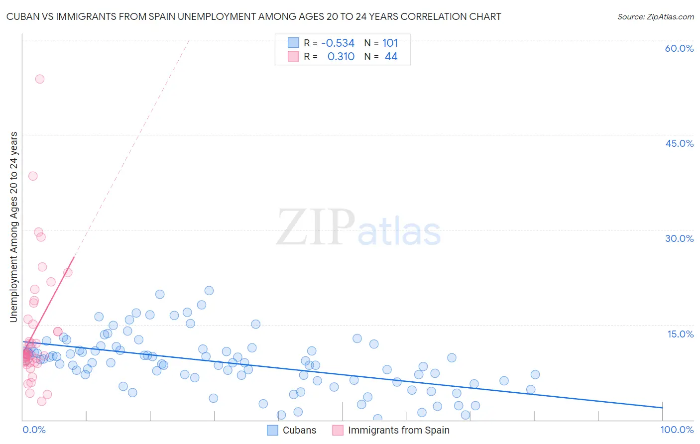 Cuban vs Immigrants from Spain Unemployment Among Ages 20 to 24 years