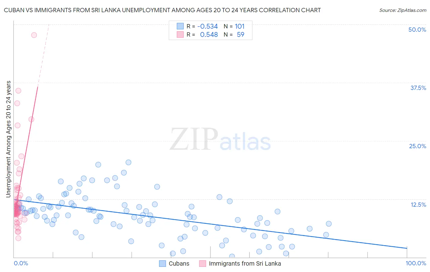 Cuban vs Immigrants from Sri Lanka Unemployment Among Ages 20 to 24 years
