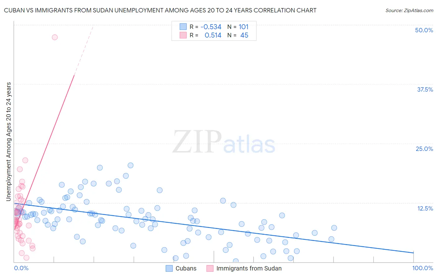 Cuban vs Immigrants from Sudan Unemployment Among Ages 20 to 24 years