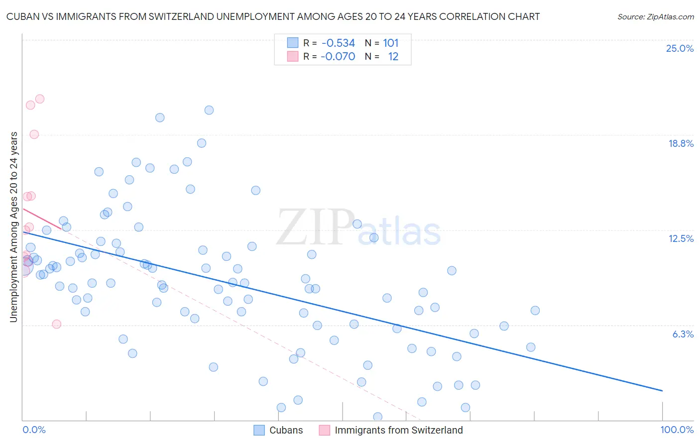 Cuban vs Immigrants from Switzerland Unemployment Among Ages 20 to 24 years