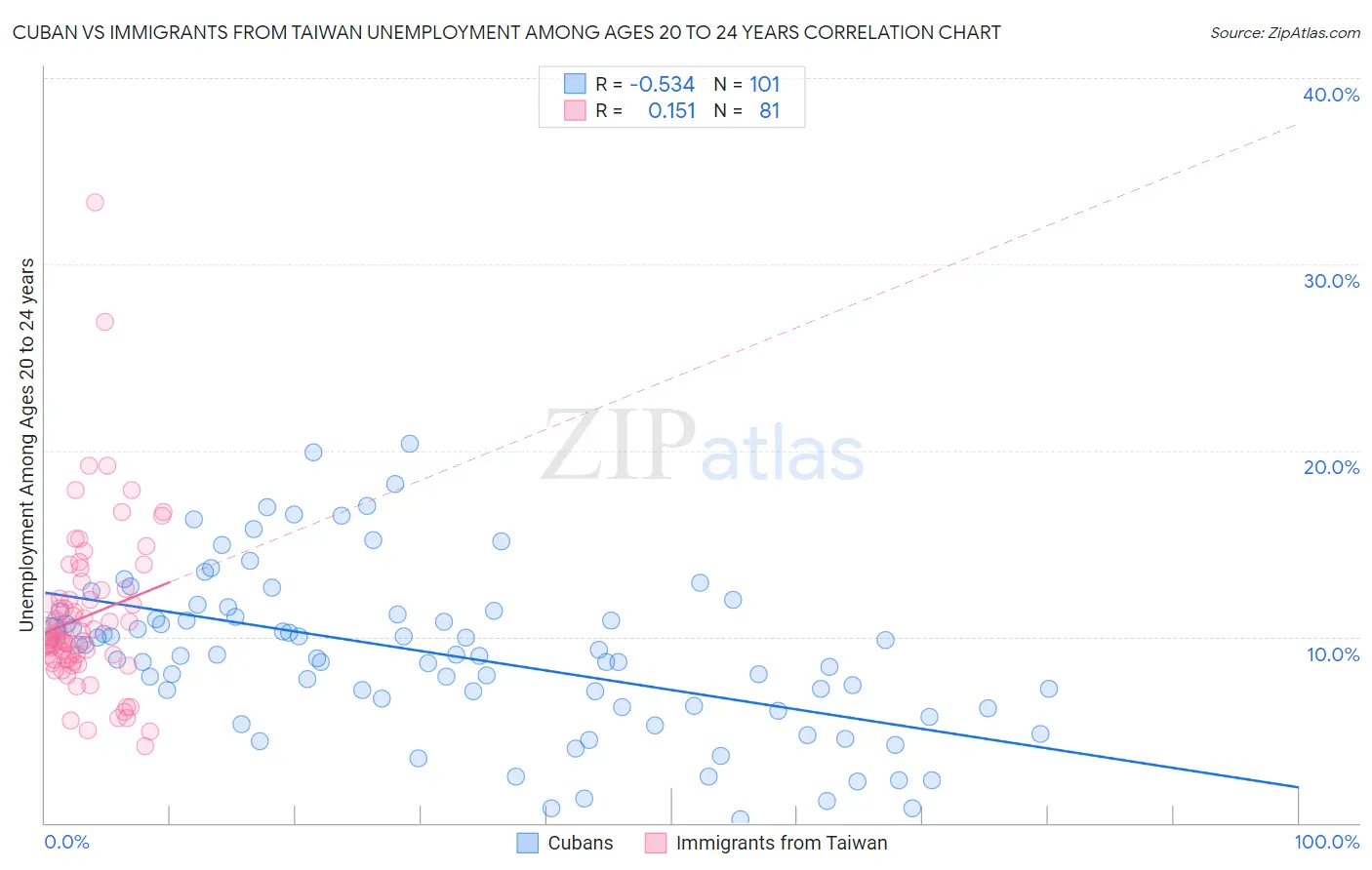 Cuban vs Immigrants from Taiwan Unemployment Among Ages 20 to 24 years