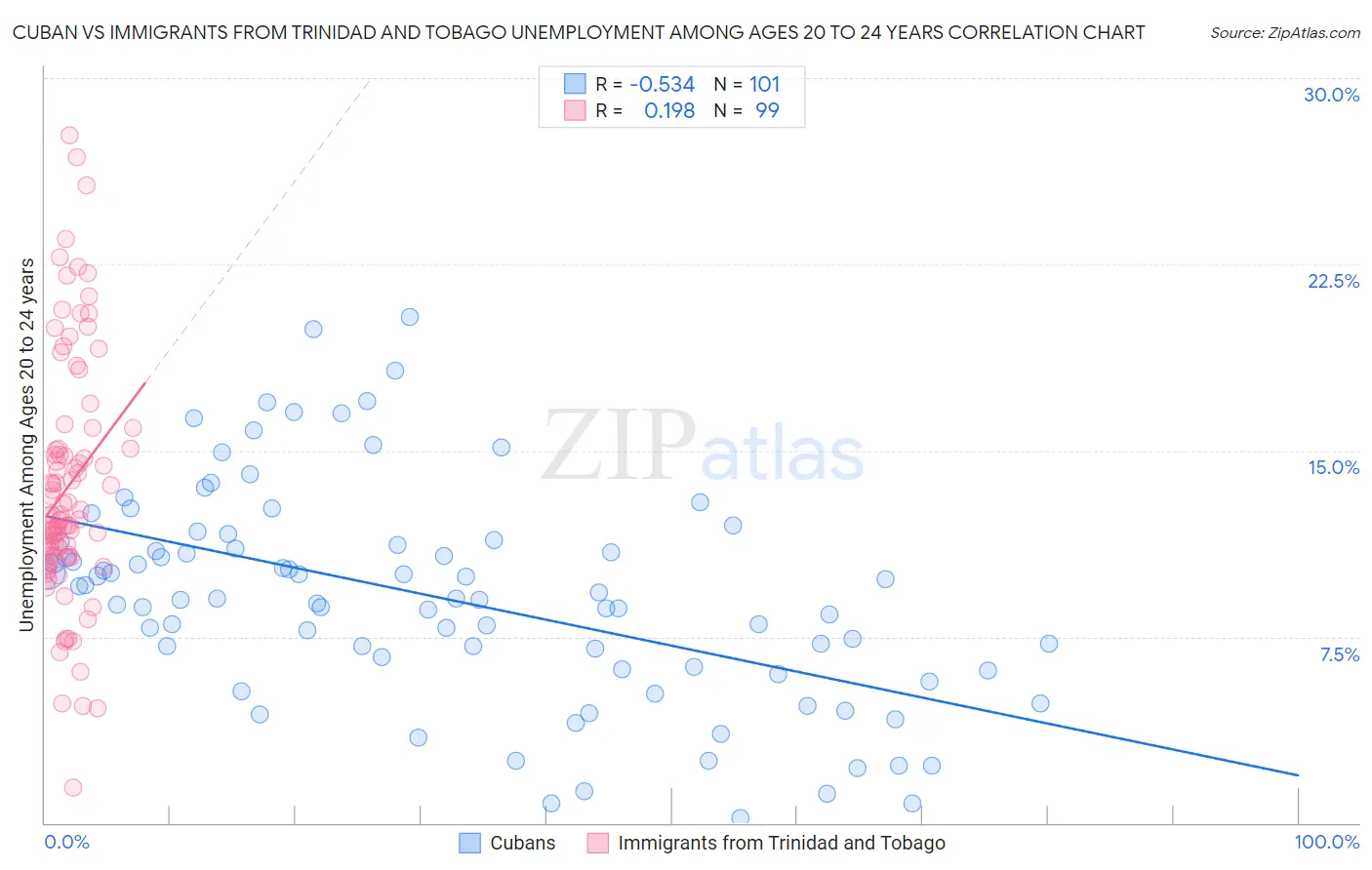 Cuban vs Immigrants from Trinidad and Tobago Unemployment Among Ages 20 to 24 years