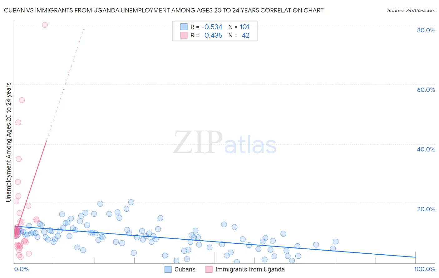 Cuban vs Immigrants from Uganda Unemployment Among Ages 20 to 24 years