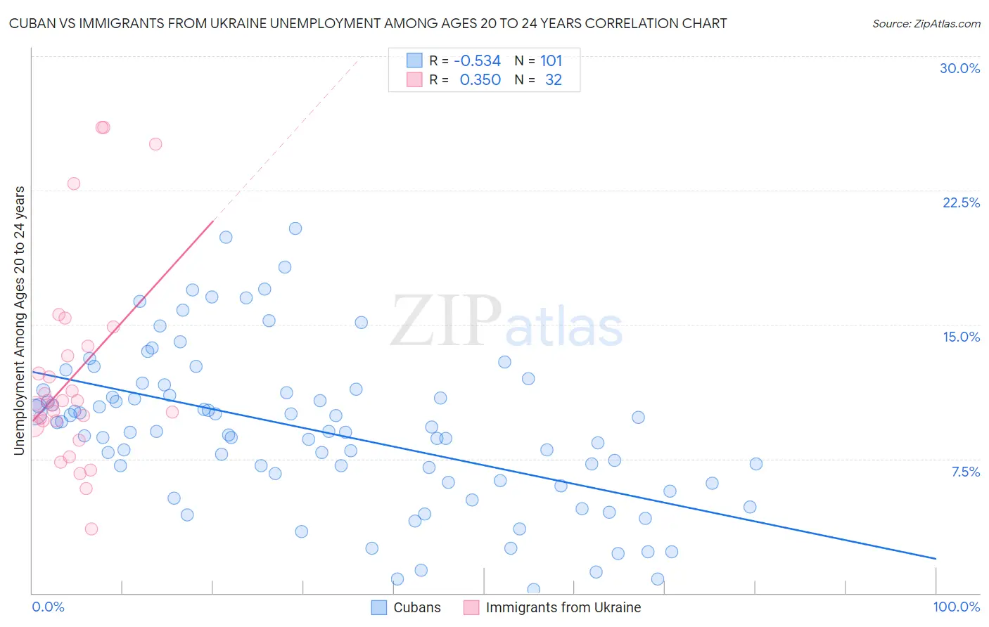 Cuban vs Immigrants from Ukraine Unemployment Among Ages 20 to 24 years