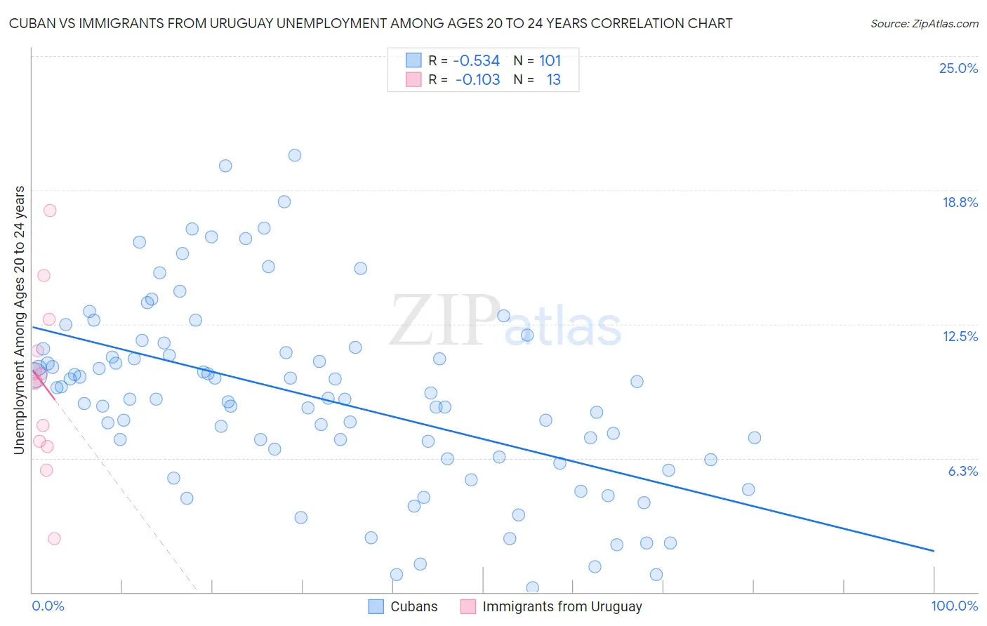 Cuban vs Immigrants from Uruguay Unemployment Among Ages 20 to 24 years
