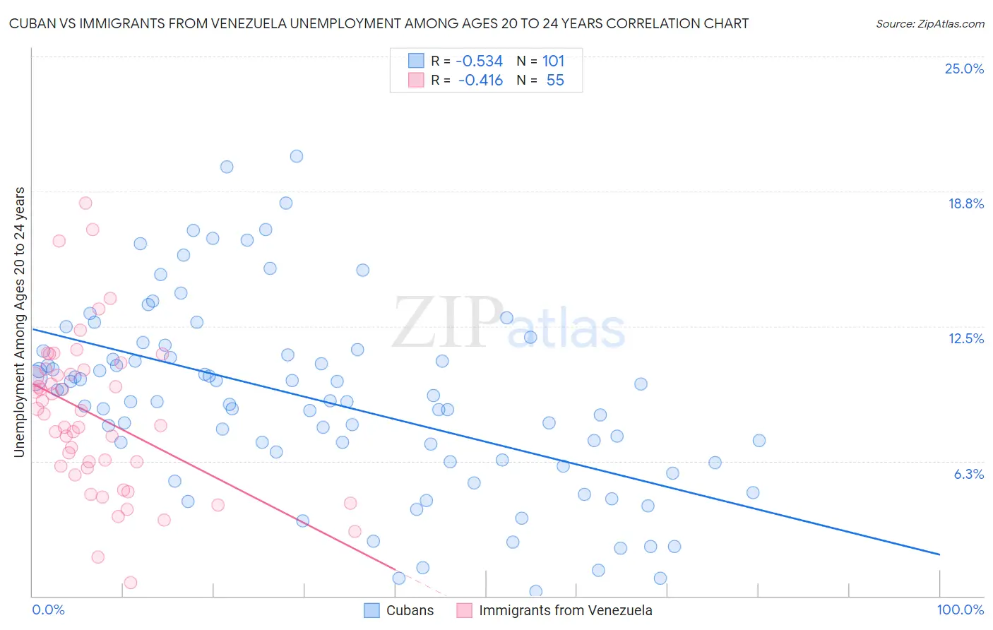 Cuban vs Immigrants from Venezuela Unemployment Among Ages 20 to 24 years