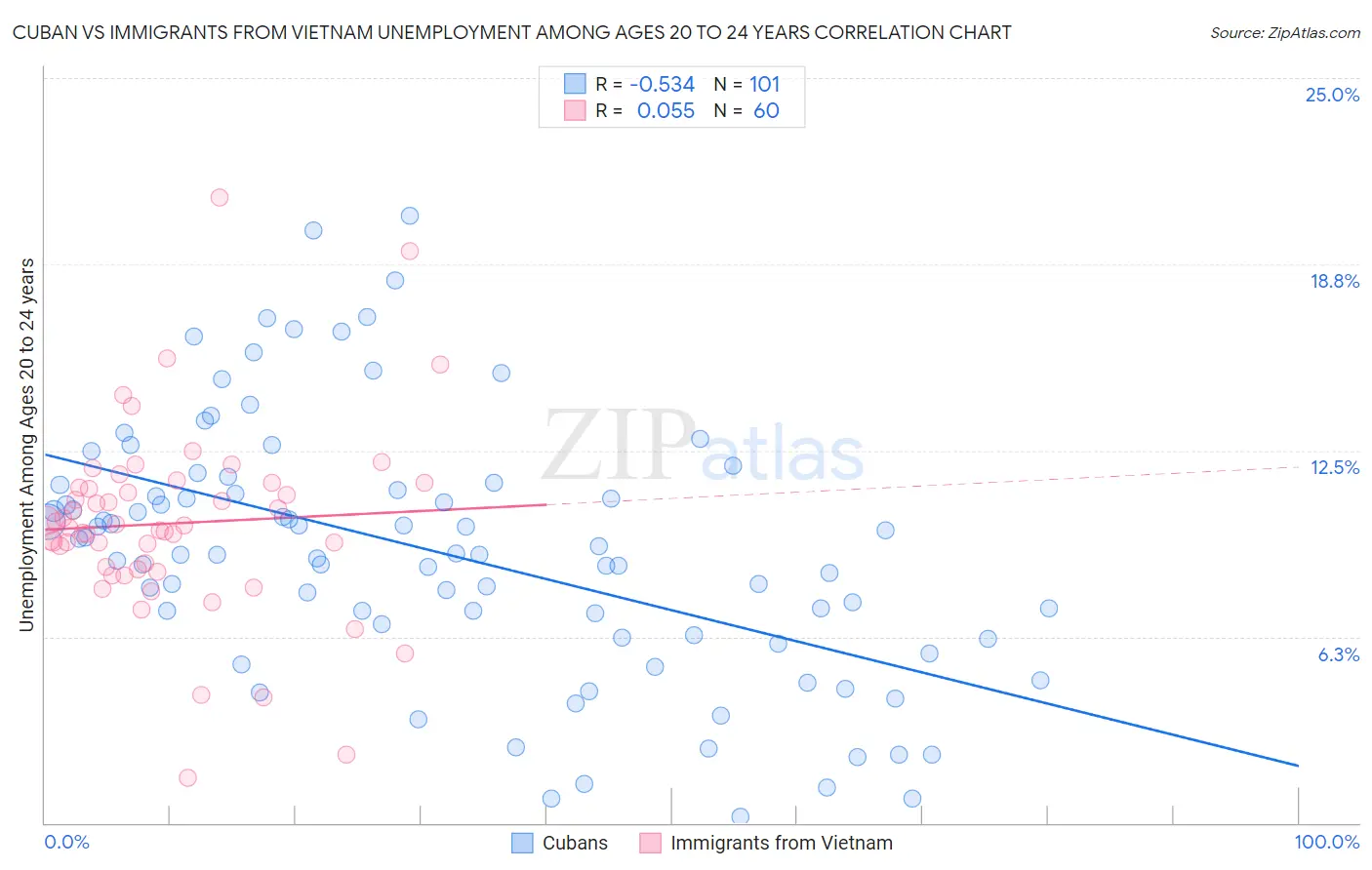 Cuban vs Immigrants from Vietnam Unemployment Among Ages 20 to 24 years