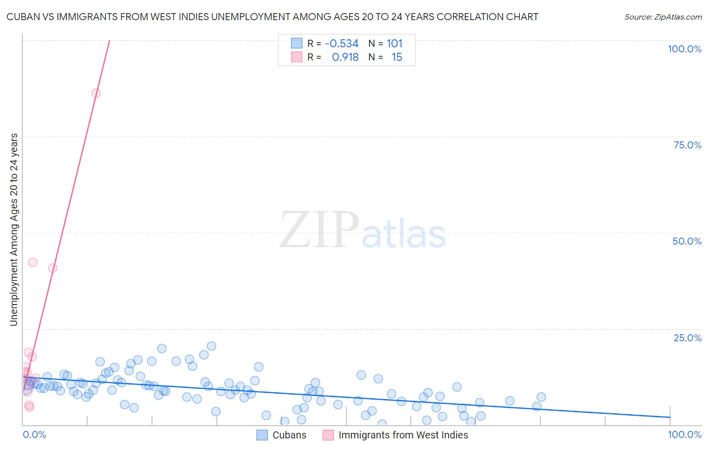 Cuban vs Immigrants from West Indies Unemployment Among Ages 20 to 24 years