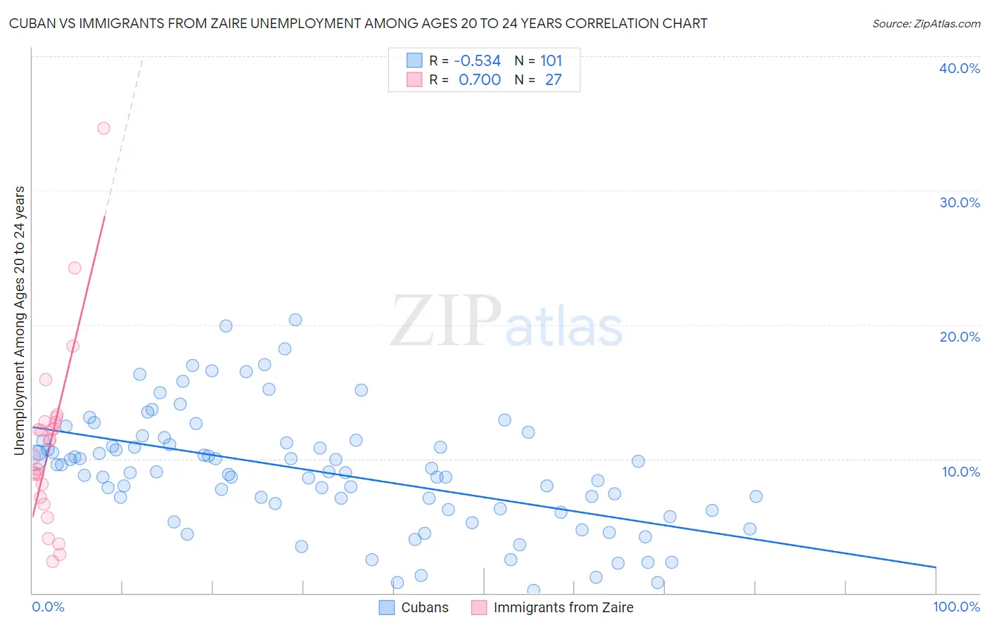 Cuban vs Immigrants from Zaire Unemployment Among Ages 20 to 24 years