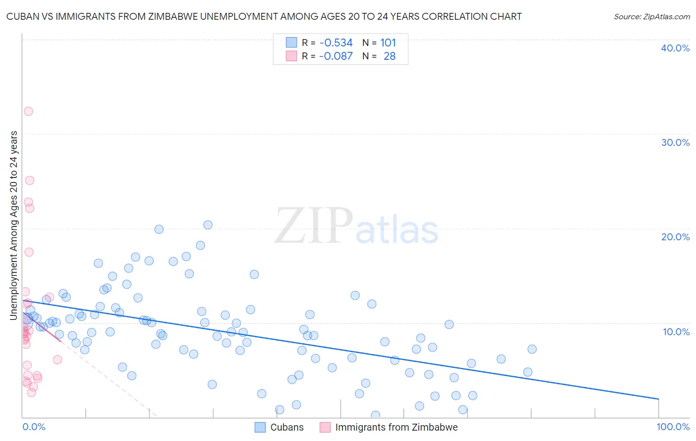 Cuban vs Immigrants from Zimbabwe Unemployment Among Ages 20 to 24 years