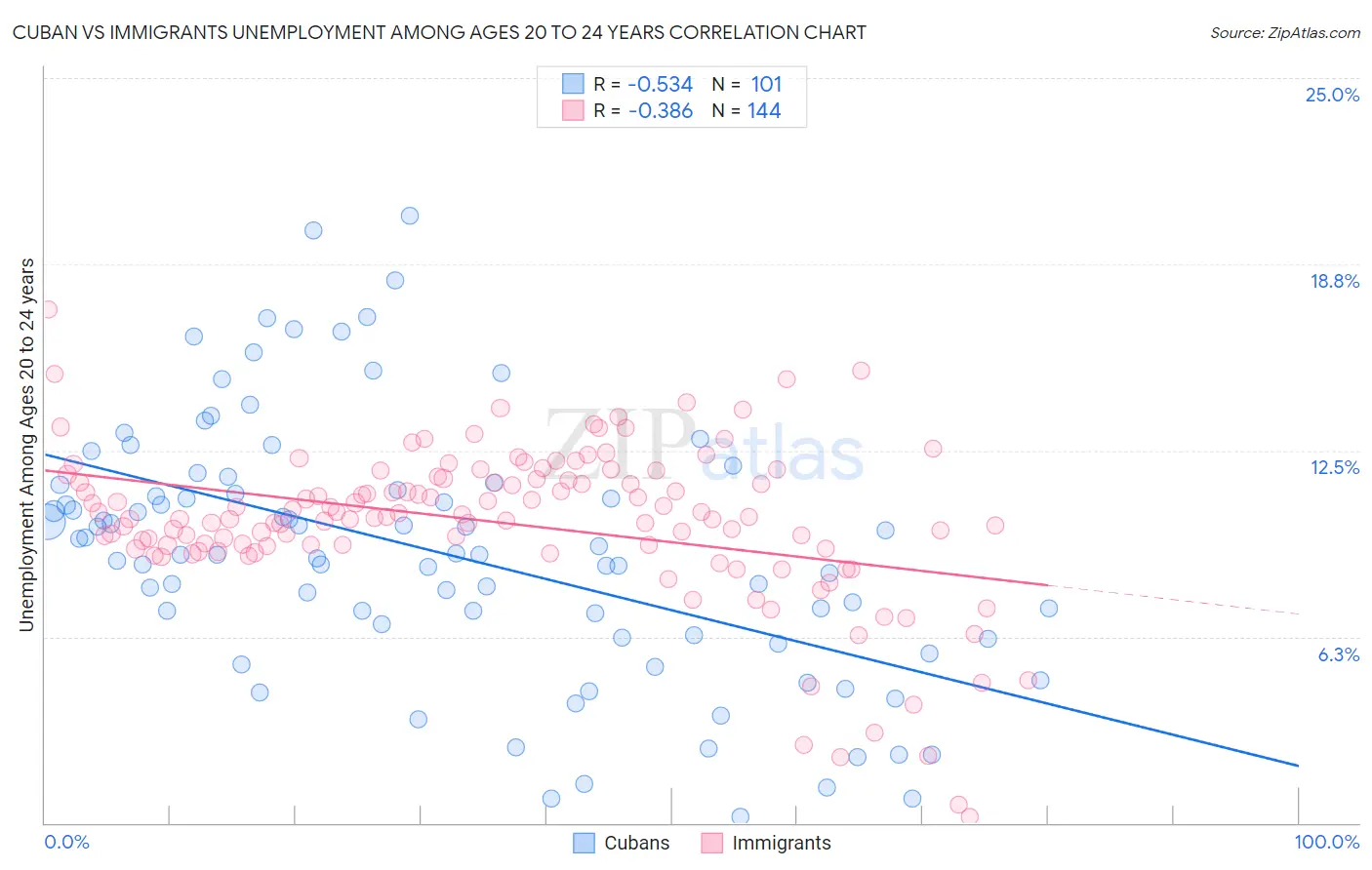 Cuban vs Immigrants Unemployment Among Ages 20 to 24 years