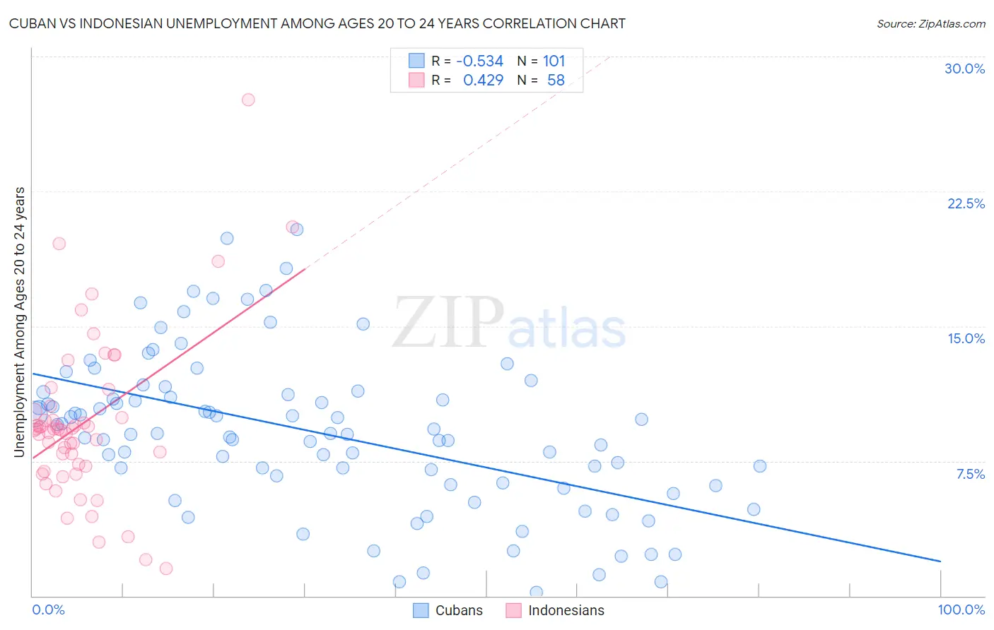 Cuban vs Indonesian Unemployment Among Ages 20 to 24 years