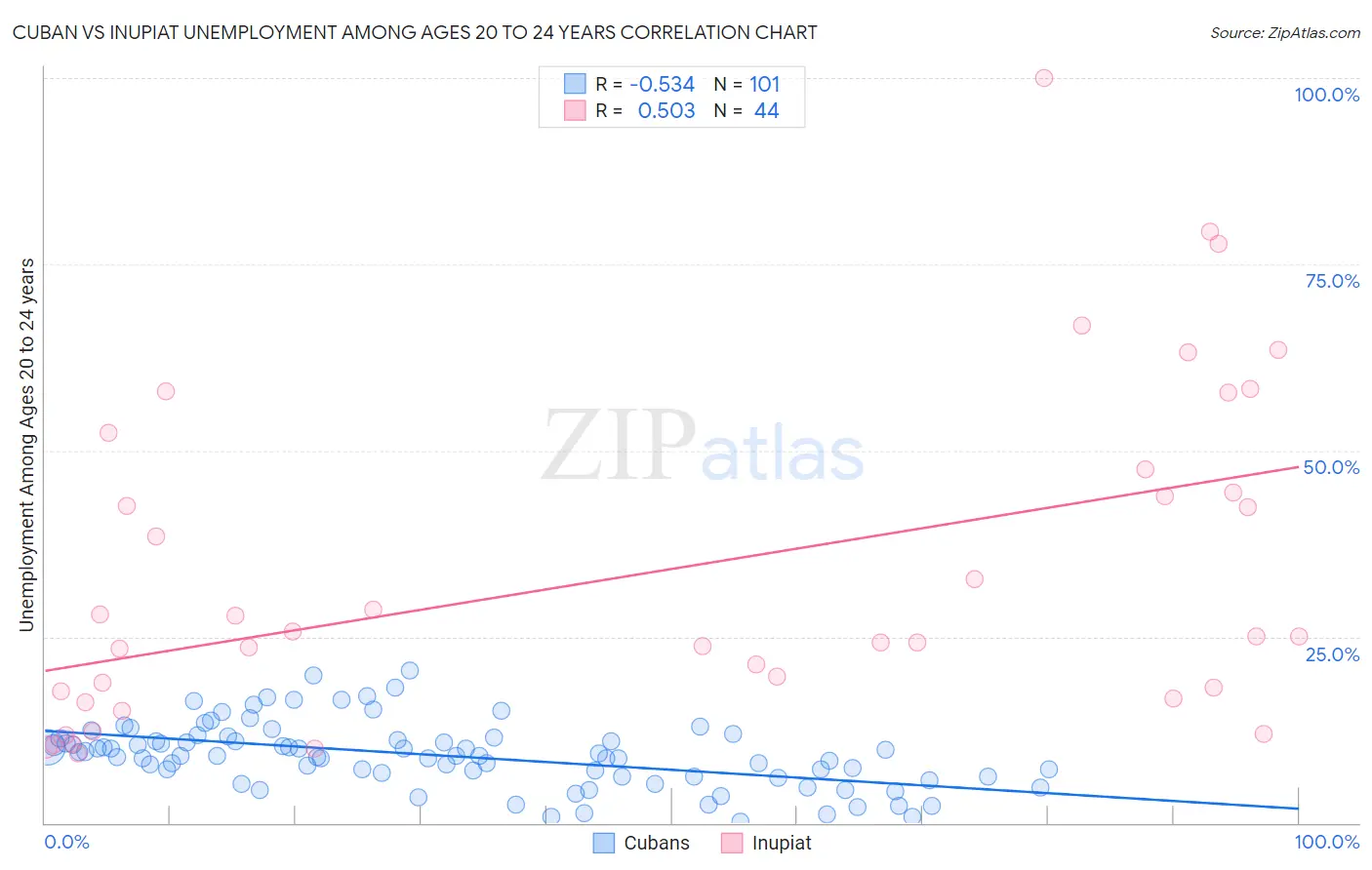 Cuban vs Inupiat Unemployment Among Ages 20 to 24 years