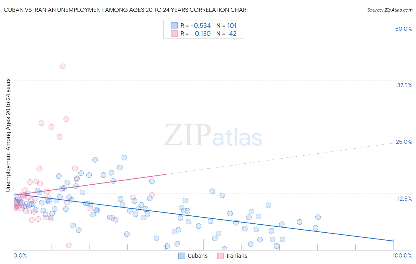 Cuban vs Iranian Unemployment Among Ages 20 to 24 years