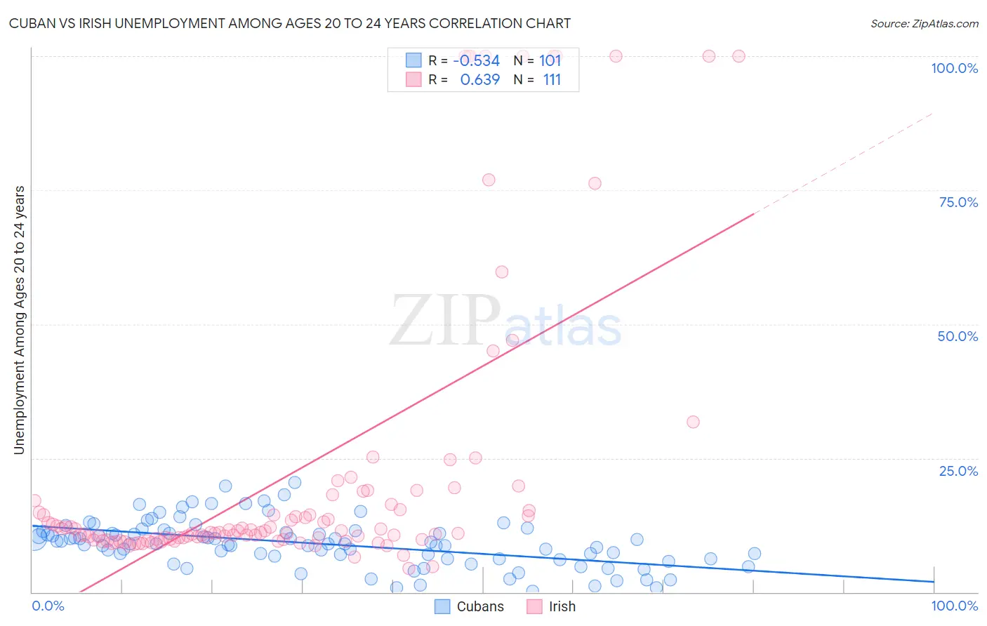 Cuban vs Irish Unemployment Among Ages 20 to 24 years