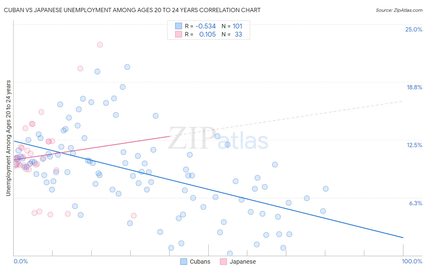 Cuban vs Japanese Unemployment Among Ages 20 to 24 years
